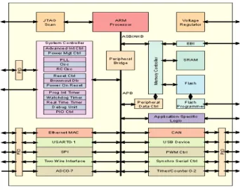 圖 1-1 ARM  SoC 架構 