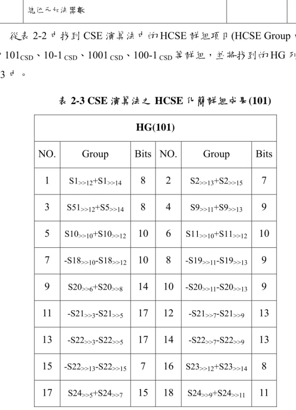 表 2-3 CSE 演算法之 HCSE 化簡群組成果(101) 