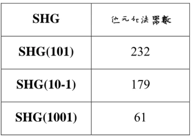 表 2-6 CSE 演算法之 HCSE Group 的加法器位元總和  SHG  位元加法器數 SHG(101)  232  SHG(10-1)  179  SHG(1001)  61  將表 2-5 內的配對從表 2-4 中進行剃除和替代，可得到表 2-7 的 CSE 演算法成果。  表 2-7 SRRC 濾波器之 CSE 演算法成果  移位數  加法樹單元  (W-S) × N+X  位元加 法器數 >>0: A25, SHG(10-1)  20×2+0 40  >>1: (20