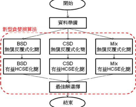圖 3-1  新型貪婪演算法流程圖 