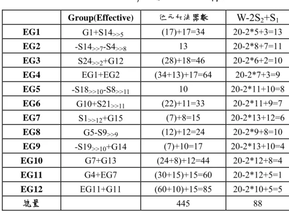 表 3-11Mix 表示法有效益 HCSE 化簡群組  Group(Effective)  位元加法器數 W-2S 2 +S 1 EG1   G1+S14 >>5 (17)+17=34 20-2*5+3=13  EG2  -S14 >>7 -S4 >>8 13 20-2*8+7=11  EG3  S24 >>2 +G12  (28)+18=46 20-2*6+2=10  EG4  EG1+EG2 (34+13)+17=64  20-2*7+3=9  EG5  