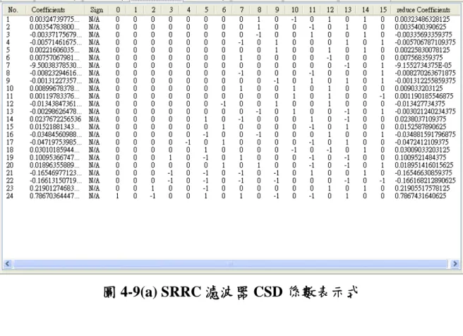 圖 4-9(a) SRRC 濾波器 CSD 係數表示式 