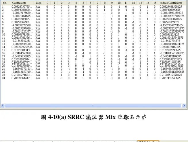 圖 4-10(a) SRRC 濾波器 Mix 係數表示式 