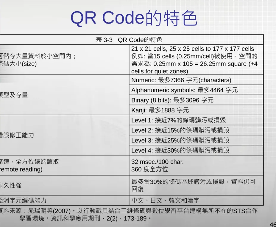 表 3-3   QR Code的特色 可儲存大量資料於小空間內；