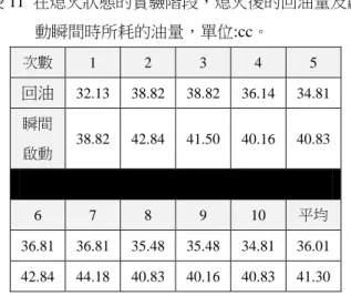 表 11  在熄火狀態的實驗階段，熄火後的回油量及啟 動瞬間時所耗的油量，單位:cc。  次數  1  2  3  4  5  回油  32.13  38.82  38.82  36.14  34.81  瞬間 啟動  38.82  42.84  41.50  40.16  40.83  6  7  8  9  10  平均  36.81  36.81  35.48  35.48  34.81  36.01  42.84  44.18  40.83  40.16  40.83  41.30  圖 14，則將