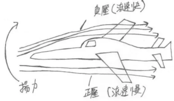圖 4  誘導阻力（揚力）概念草圖  壓力阻力：物體移動時，正向迎風面所產生之 力，物體面積越大則此力越大，如圖 5 所示。當氣流 正面衝擊物體時，便經由物體兩側流向物體後方，此 時氣流會因為黏性而在物體兩側堆疊，當堆疊到一定 極限，氣流便會開始剝落，而剝落的氣流則會在物體 後方產生渦流，由於渦流產生便會使物體後方產生負 壓(壓力低)，理所當然的物體前方氣流就成為正壓(壓 力高)，因此則產生對流影響而將物體推向後方。此 項阻力於車輛行駛中，為影響耗油量最大因素。  圖 5  壓力阻力概念草圖  風阻係數：將