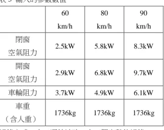 表 3  輸入的參數數值  60  km/h  80  km/h  90  km/h  閉窗  空氣阻力  2.5kW  5.8kW  8.3kW  開窗  空氣阻力  2.9kW  6.8kW  9.7kW  車輪阻力  3.7kW  4.9kW  6.1kW  車重  （含人重）  1736kg  1736kg  1736kg  記錄方式：人工碼錶計時，人工觀察數值記錄。  4