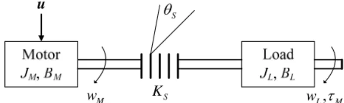 Figure 1. Two mass spring system  TABLE I   PGYSICAL PARAMETERS  J M 1.88 10  kgm×−4 2 J L 0.46 10  kgm×−4 2 B M 6.90 10  Nms rad×−4 B L 4 3.45 10  Nms rad×− K M 4 4.96 10  Nm A×− R M 1.15 Ω K S 4 1.8 10  Nm rad×−