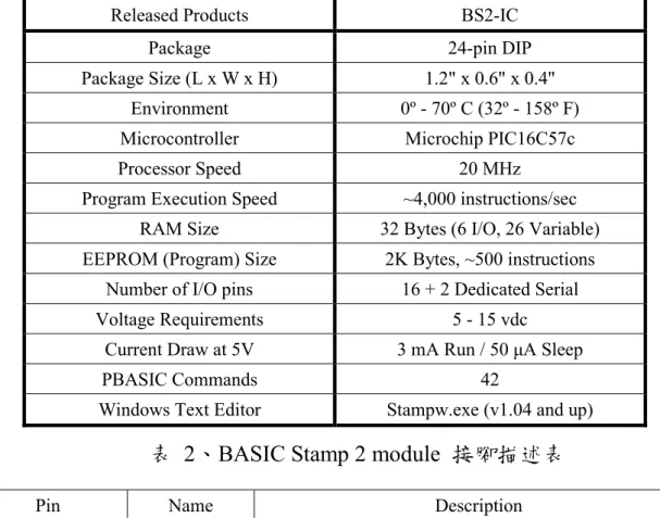 表  2、BASIC Stamp 2 module  接腳描述表 