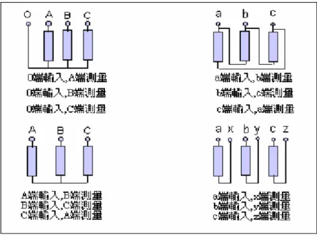 圖 3  變壓器繞組接線與測量接線端點  注意：至少需完成每根鐵心-繞組繞組結構上各繞組端點之間的量測，因為 此項量測結果均適用於縱向比對與橫向比對。  3.  閉合測試儀器的電源開關，然後再執行電腦，即可進行進行測量。圖 4 所示即為量 測實例與接線方式，其中量測標的係為變壓器 R 相繞組之鐵心-繞組結構，選擇高 壓側為訊號輸入端而低壓側為訊號輸出端，圖 4 中量測用之阻抗分析儀與後端之電 腦分析軟體合併而成頻率響應分析儀，如圖 5 所示。  圖 4  量測變壓器 R 相鐵心-繞組結構接線圖 