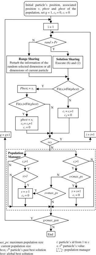 Fig. 2 Flowchart of the EPUS-PSO.