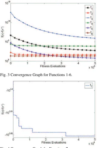 Fig. 4 Convergence Graph for Functions 7. V. C ONCLUSIONS