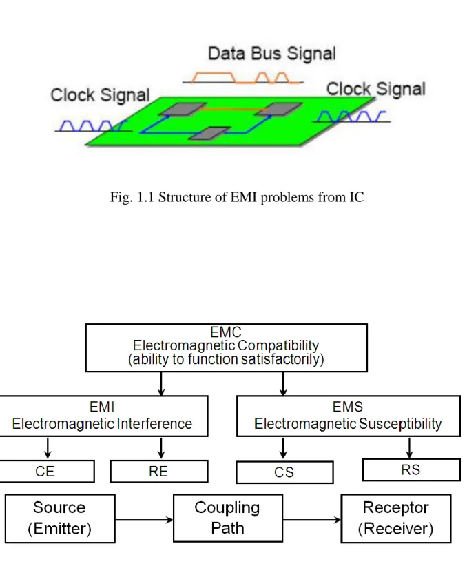 Fig. 1.1 Structure of EMI problems from IC 