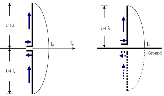 Fig. 2.1 Structure of the dipole and monopole antenna. 