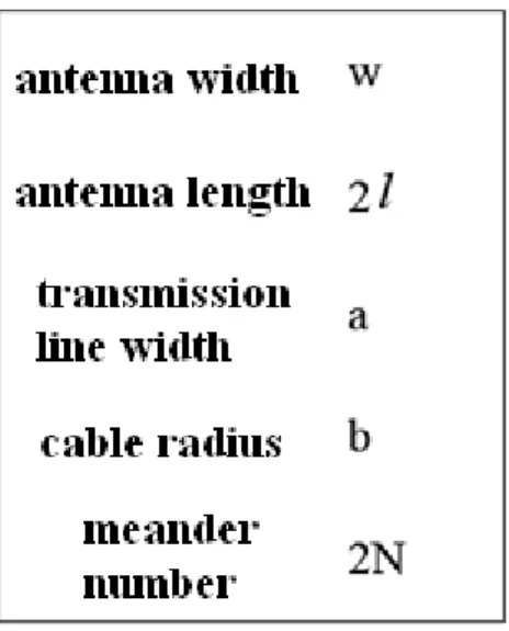 Table 2.1 Structure parameters of meander-line dipole antenna.   