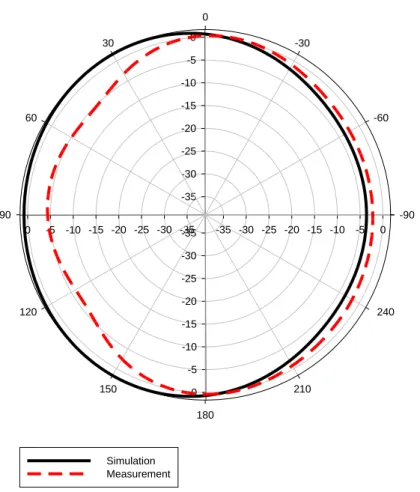 Fig. 3.12 Simulation electric field at 900MHz. 