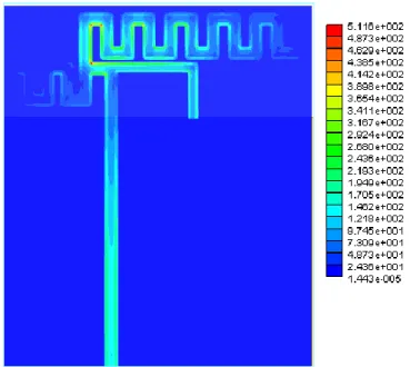 Fig. 3.13 Simulation surface current at 900MHz. 