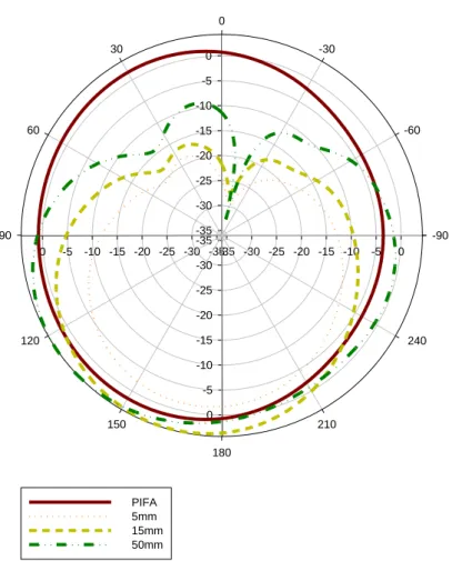 Table 3.1 Simulation antenna efficiency and gain with different distances. 