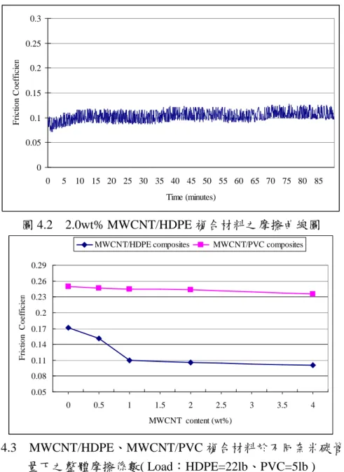 圖 4.3 MWCNT/HDPE、MWCNT/PVC 複合材料於不同奈米碳管含 量下之整體摩擦係數( Load：HDPE=22lb、PVC=5lb ) 0.120.130.140.150.160.170.180.19 10 20 30 Load (lb)FrictionCoefficient