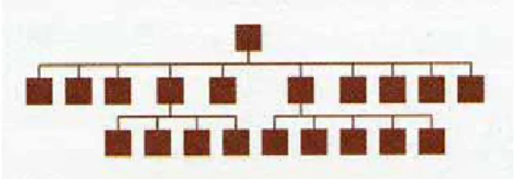 圖 1  廣度網路架構(Brinck et al., 2002)  圖 2  深度網路架構(Brinck et al., 2002)  2-2  網頁識別性  Uttara（2001）強調使用者在找尋資訊過程中，若無法在三個頁面的時間內完成搜 尋目標商品資訊的工作，則此網站有待改進。因此，網站設計的管理需注意其使用性及 資訊的傳遞，應避免追求設計的視覺效果，而忽略建置網站原本的意義及可操作性（謝 宜娟，2006）。而好的網頁設計品質與介面設計應盡量讓使用者應用他們所熟悉的方式 操作，避免艱澀的字彙與圖形，使