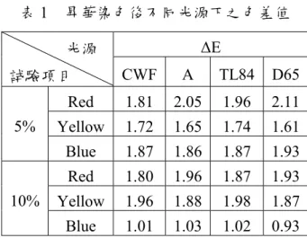 表 1  昇華染色後不同光源下之色差值  ΔE              光源  試驗項目  CWF A TL84 D65 Red 1.81 2.05 1.96  2.11 Yellow 1.72 1.65 1.74 1.615%  Blue 1.87 1.86 1.87 1.93 Red 1.80 1.96 1.87  1.93 Yellow 1.96 1.88 1.98 1.8710%  Blue 1.01 1.03 1.02 0.93 2