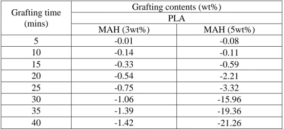 Table 2  不同UV光照射時間對PLA接枝量之影響。  Grafting contents (wt%)  PLA Grafting time  (mins)  MAH (3wt%)  MAH (5wt%)  5 -0.01  -0.08  10 -0.14  -0.11  15 -0.33  -0.59  20 -0.54  -2.21  25 -0.75  -3.32  30 -1.06  -15.96  35 -1.39  -19.36  40 -1.42  -21.26  0 5 10 15 2