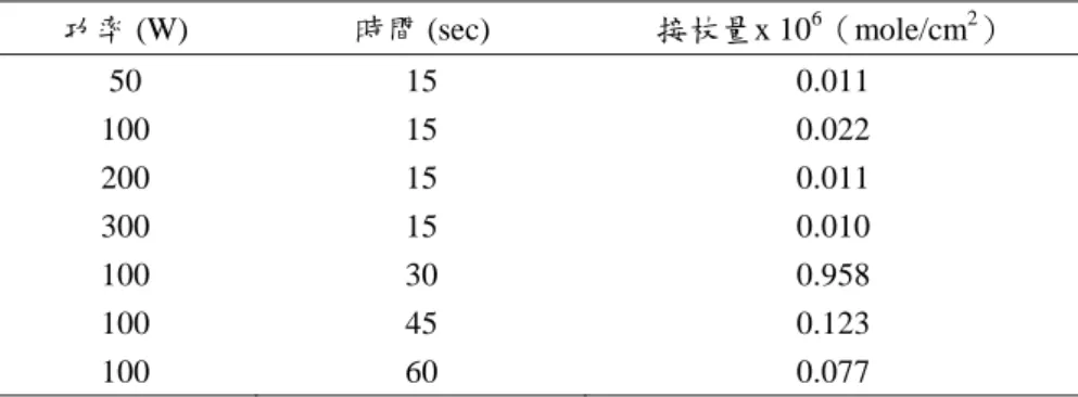 Table 1   不同電漿功率預處理條件對聚乳酸試片接枝量之影響 功率 (W)  時間 (sec)  接枝量x 10 6 （mole/cm 2 ）  50 15  0.011  100 15  0.022  200 15  0.011  300 15  0.010  100 30  0.958  100 45  0.123  100 60  0.077  4-2 經與未經電漿處理對聚乳酸試片接枝量之影響  表2綜結經與未經電漿處理聚乳酸試片的接枝量（H2O2=4%, FeSO4=0.005M, 10％四 
