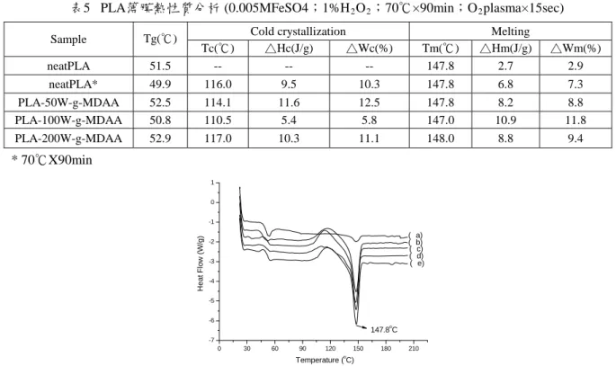 表 A  (0.005MFeSO 4%H 85℃