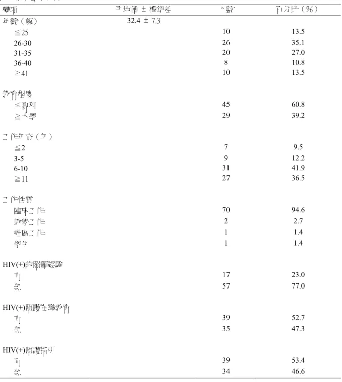 表 1  個案基本資料  變項  平均值  ±  標準差  人數  百分比（％）  年齡（歲）  32.4  ±  7.3  ≦25   10  13.5  26-30   26  35.1  31-35   20  27.0  36-40   8  10.8  ≧41   10  13.5  教育程度  ≦專科   45  60.8  ≧大學   29  39.2  工作年資（年）  ≦2   7  9.5  3-5   9  12.2  6-10   31  41.9  ≧11   27  36.5  