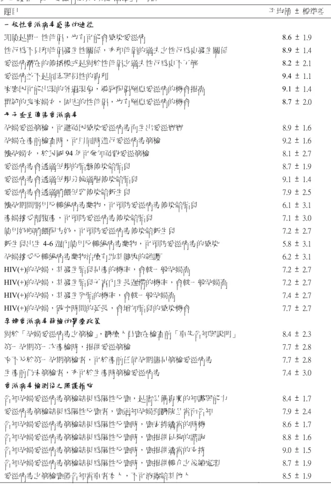 表 2  護理人員「愛滋病感染孕婦之照顧」的知識 題目  平均值  ±  標準差  一般性愛滋病毒感染的途徑  即使是單一性伴侶，也有可能會感染愛滋病 8.6 ±  1.9  性行為不只和伴侶發生性關係，亦和伴侶的過去之性行為史發生關係 8.9 ±  1.4  愛滋病潛在的傳播模式是對於性伴侶之過去性行為史不了解 8.2 ±  2.1  愛滋病並不是同志與男性的專利 9.4 ±  1.1  家庭因可能出現的外遇現象，導致配偶罹患愛滋病的機會提高 9.1 ±  1.4  單純的良家婦女，固定的性伴侶，也有罹患