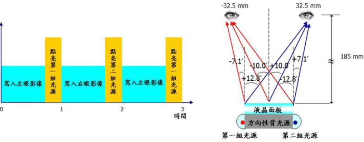 圖 2-14：時間多工式雙光源 3D 顯示器示意圖[48]