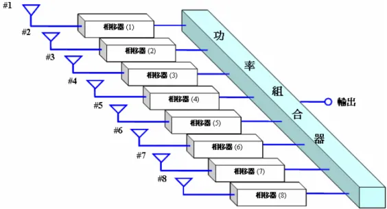 圖 2.1 波束成型網路結構圖 