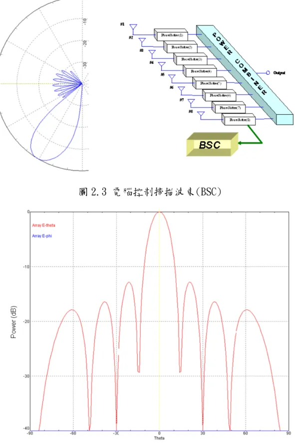 圖 2.3 電腦控制掃描波束(BSC) 