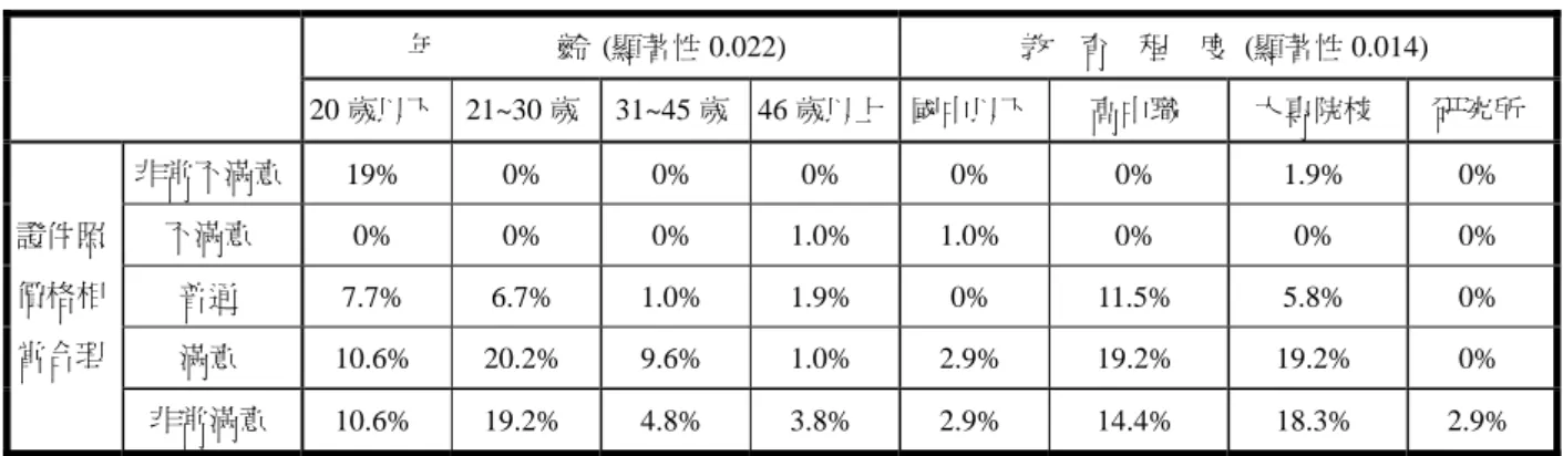 表 2    交叉分析總表  年                齡  (顯著性 0.022)  教    育    程    度  (顯著性 0.014)  20 歲以下 21~30 歲 31~45 歲 46 歲以上 國中以下 高中職  大專院校  研究所  非常不滿意  19% 0% 0% 0% 0%  0%  1.9%  0%  不滿意  0% 0% 0% 1.0%  1.0%  0%  0%  0%  普通  7.7% 6.7% 1.0% 1.9%  0%  11.5%  5.8%  0%  滿意  