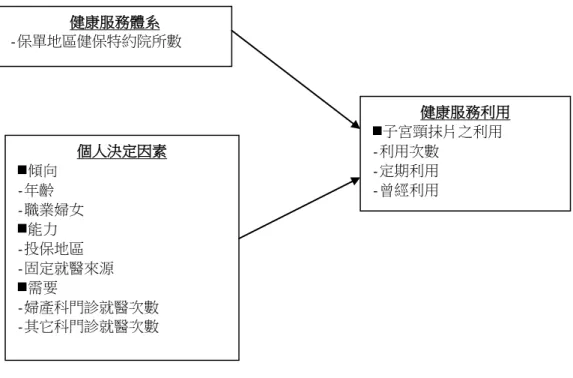 圖 2 所示）。研究架構主要參考 Aday  與 Andersen  之健康服務利用擴大行為模式修改而成，依變項包括子宮頸 抹片之利用次數（三年內利用之次數） 、定期利用、曾經利用，自變項為健康服務體系（保單地區健保特約院所 數） 、個人決定因素（年齡、職業婦女、固定就醫來源、婦產科門診就醫次數、其它科門診就醫次數）  圖 2、研究架構  二、研究假說  根據本研究架構及相關文獻資料，對各年預防保健子宮頸抹片之使用情形提出以下的假說：  1、有固定就醫來源者，使用子宮頸抹片的機率較高。  2、子宮頸抹片服務