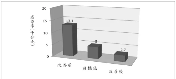 圖 2  血液透析病人透析導管之感染率  圖 3  護理人員執行透析導管換藥技術正確率  表 4  改善前後護理人員執行透析導管換藥技術正確率統計表 項      目  正確率(％)  實施對策前（N＝50）  2009 年 11 月  實施對策後（N＝50） 2010 年 4 月  1.洗手    70  100  2.戴口罩    96  100  3.準備用物    80  100  4.無菌技術    26  94 