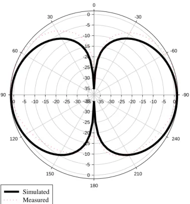 Fig. 2.10 Simulation and measurement results of E-plane radiation pattern at  2.45GHz 