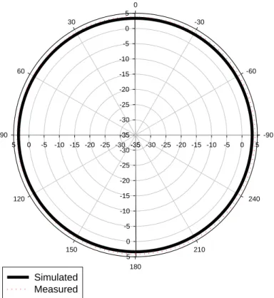 Fig. 3.10 Simulation and measurement result of H-plane radiation pattern at  2.45 GHz  -35 -30 -25 -20 -15 -10 -5 0-35-30-25-20-15-10-50-35-30-25-20-15-10-50-35-30-25-20-15-10-50 -90-60-300306090120150180210240SimulatedMeasured-35 -30 -25 -20 -15 -10-505-3