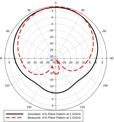 Fig. 4.18 Simulation and measurement result of H-plane pattern at 2.41 GHz 