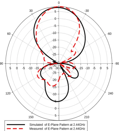 Fig. 4.19 Simulation and measurement result of E-plane pattern at 2.44 GHz 