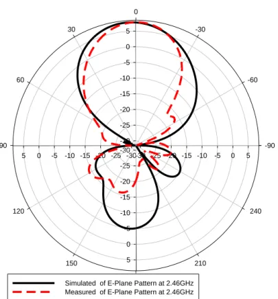Fig. 4.21 Simulation and measurement result of E-plane pattern at 2.46 GHz 