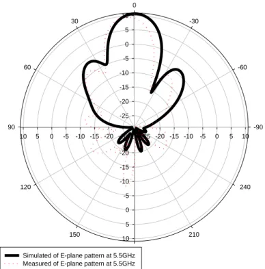Fig. 4.30 Simulation and measurement result of E-plane pattern at 5.5 GHz 
