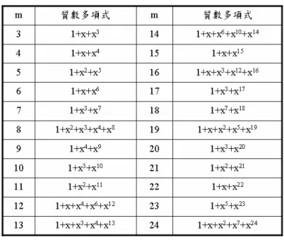 表 2.3  一般常見的質原多項式  2.2  里德所羅門碼定義與參數里德所羅門碼定義與參數里德所羅門碼定義與參數 里德所羅門碼定義與參數          根據西元 1960  年由 I