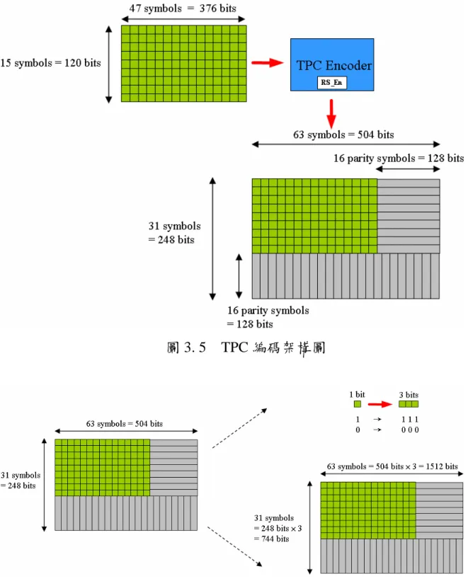 圖 3. 5    TPC 編碼架構圖 