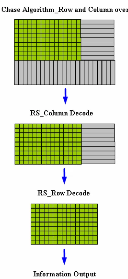 圖 3.8    RS Row and Column Decode in TPC Decoder  在此我們以 Labview FPGA 軟體模擬實際訊號發射與接收的情況，圖 3.9(A)為未經 TPC 編碼的訊息區塊，列長度為 47 個訊息符號，行長度為 15 個訊息符號(47 × 15)，而每個符號皆是由 8 個位元組成。首先將訊息 區塊經過 TPC 編碼，編碼後的結果會產生圖 3.9(B)經過列編碼的訊息符 號區塊，及圖 3.9(C)經過行編碼的訊息符號區塊，接著將經過 RS 編碼完 成後的訊息區塊再