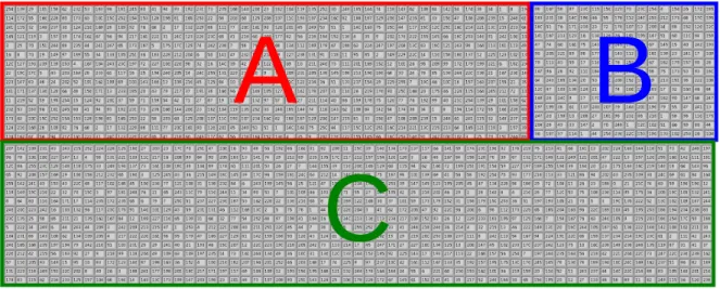 圖 3.9    TPC 編碼後的 63 × 31 訊息符號區塊  (A)  圖 3.9 中未經 TPC 編碼的 47 × 15 訊息符號紅色 A 區塊  (B)  圖 3.9 中訊息符號區塊經過 RS(63,47,8)列編碼產生的冗餘符號藍色 B 區塊  (C)  圖 3.9 中訊息符號區塊經過 RS(31,15,8)行編碼產生的冗餘符號綠色 C 區塊 A  B C 