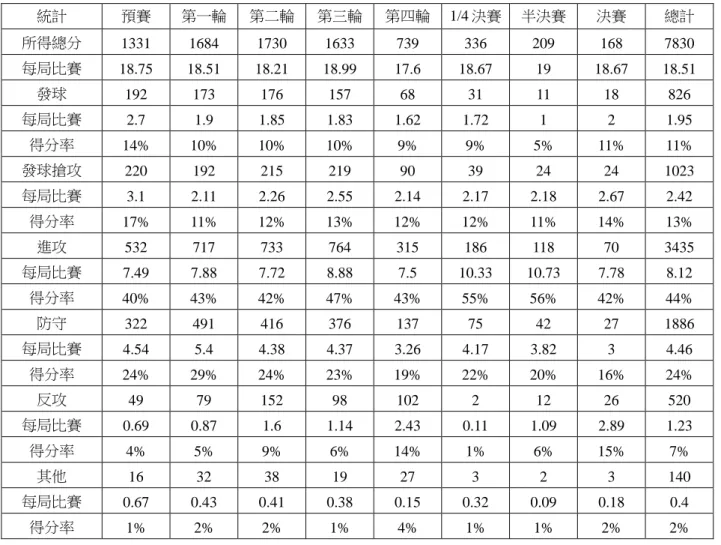 表 2 發球、發球搶攻、進攻、防守、反攻技戰術得分率平均值分析表  統計  預賽  第一輪  第二輪  第三輪  第四輪  1/4 決賽  半決賽  決賽  總計  所得總分  1331  1684  1730  1633  739  336  209  168  7830  每局比賽  18.75  18.51  18.21  18.99  17.6  18.67  19  18.67  18.51  發球  192  173  176  157  68  31  11  18  826  每局比賽  2
