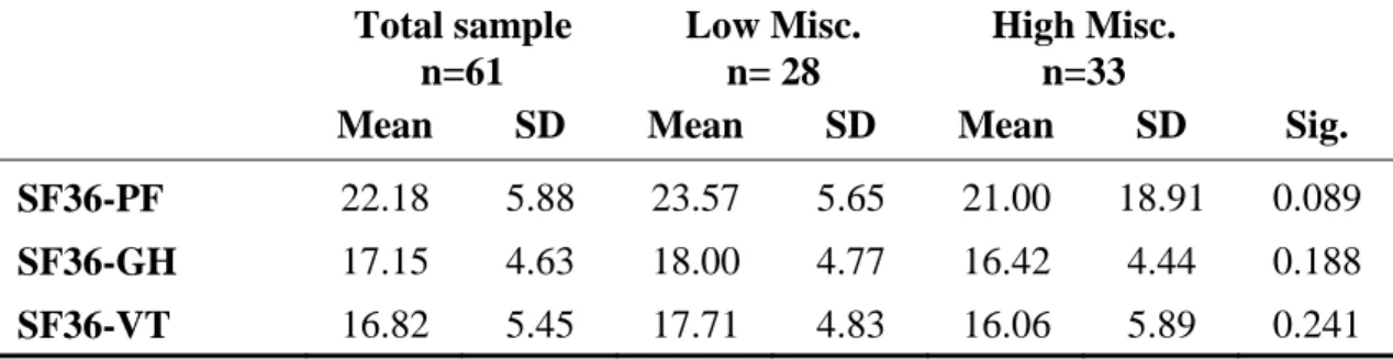 Table 2    Mean scores for low and high misconceivers and measures of physical  functioning  Total sample  n=61  Low Misc