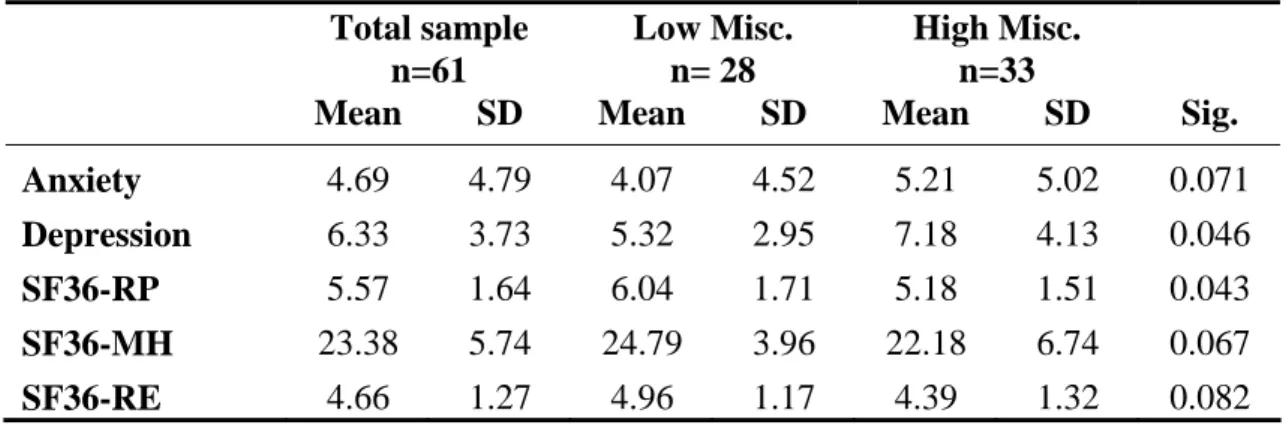 Table 3    Mean scores for low and high misconceivers and measures of psychological  status  Total sample  n=61  Low Misc