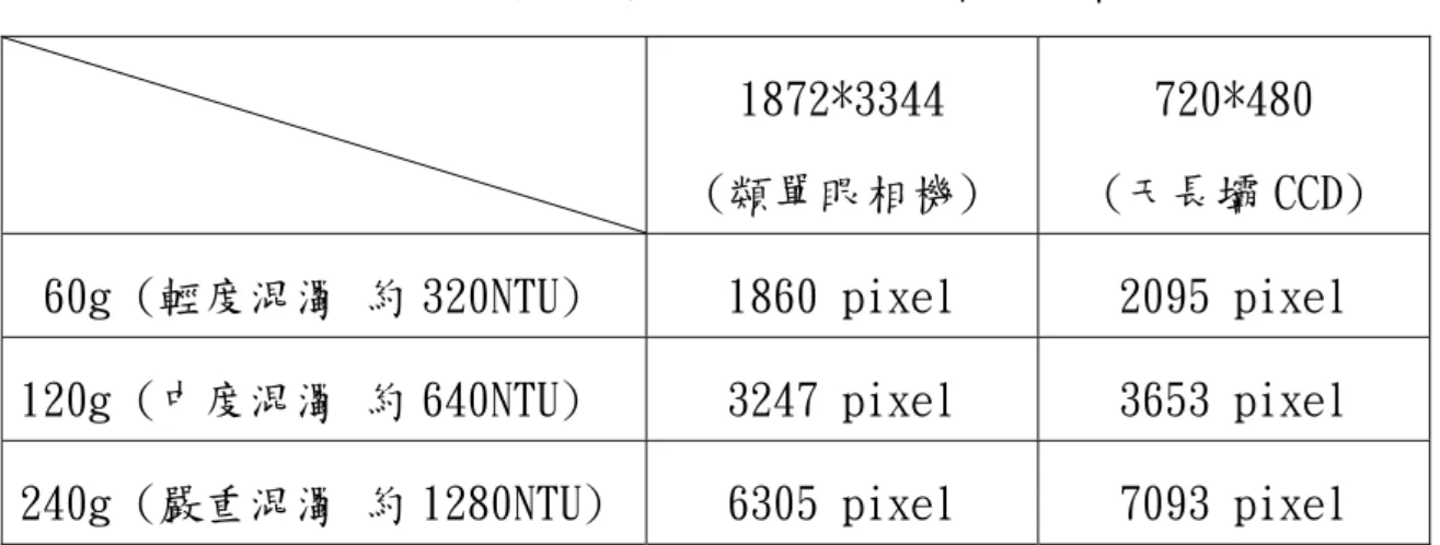 表 3-1：綠光雷射於不同濁度、解析度之白色飽和區面積對照表 